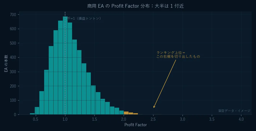 商用 EA の Profit Factor 分布のイメージ。大半は PF=1 付近に集中し、PF が高い右裾はごく一部。