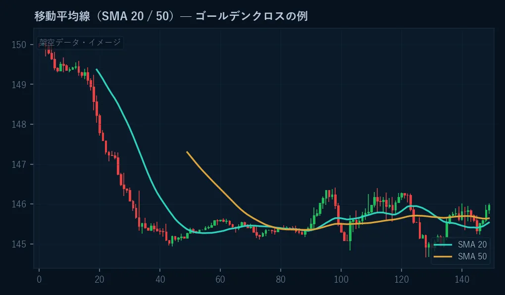 SMA 20とSMA 50を重ねたローソク足チャートのイメージ。下落トレンドからの反発局面でゴールデンクロスが生じている。