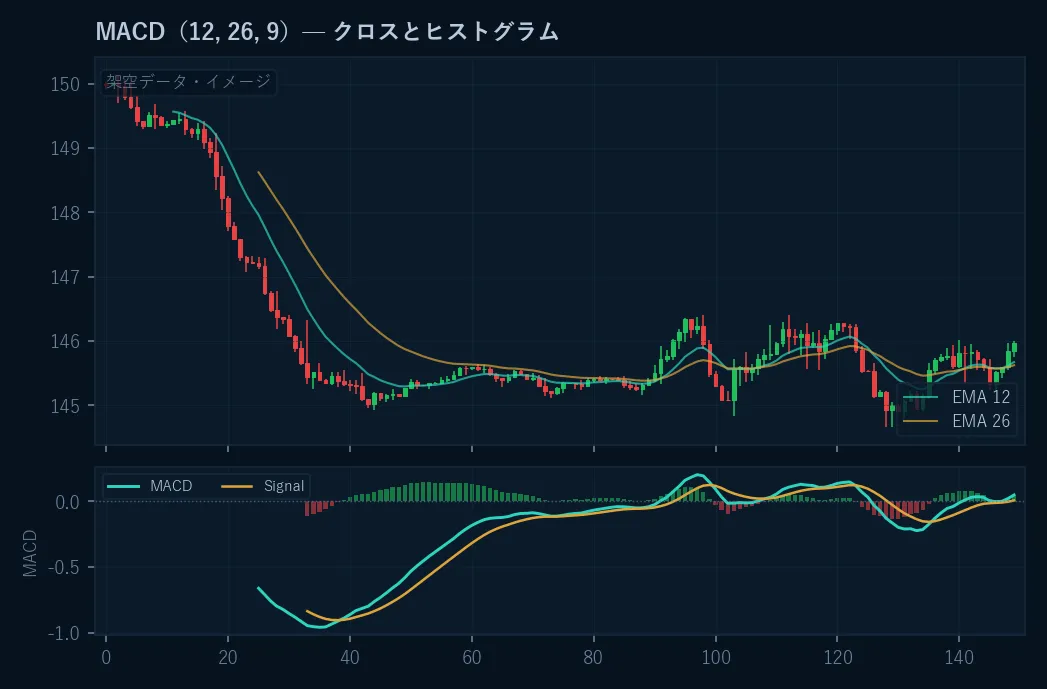 価格チャートの下にMACDのサブパネルを表示したイメージ。MACDライン、シグナルライン、ヒストグラムが描かれている。