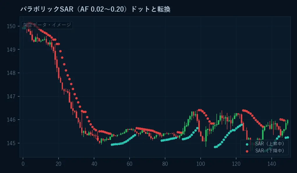 ローソク足にパラボリックSARのドットを重ねたイメージ。上昇中は価格の下、下降中は価格の上にドットが並ぶ。