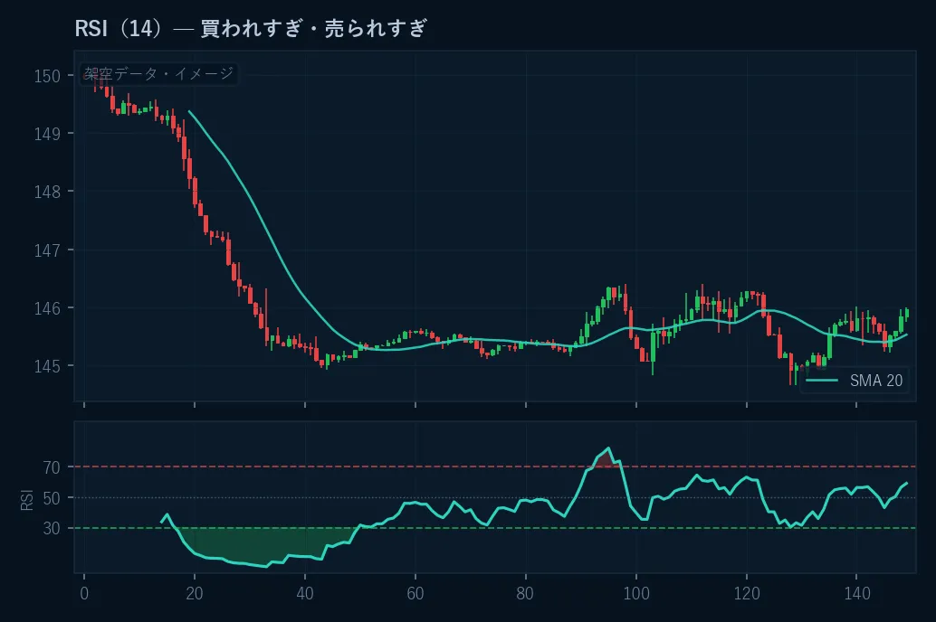 価格チャートの下にRSI(14)のサブパネルを表示したイメージ。RSIが30を割る売られすぎ、70を超える買われすぎの領域が色分けされている。