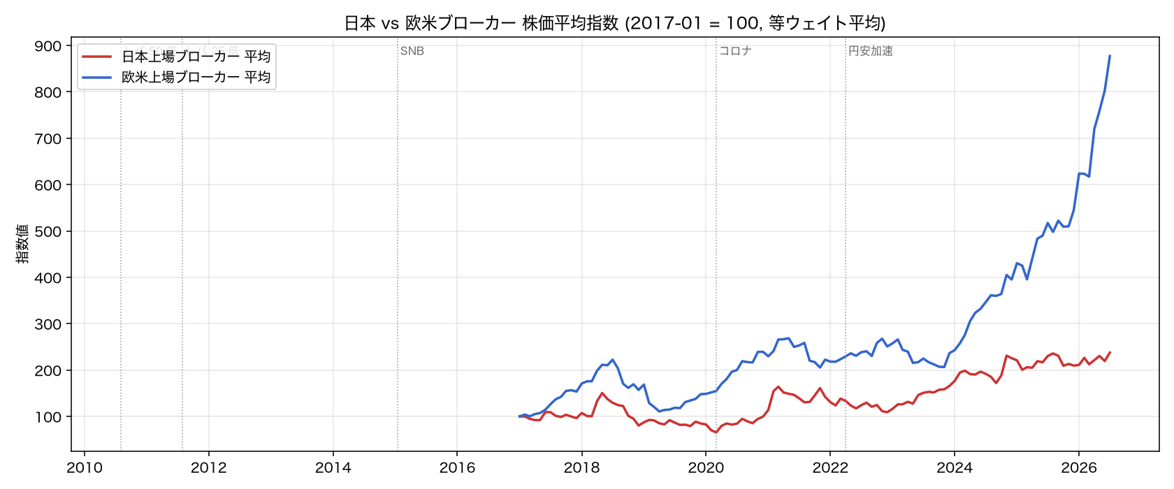 日本 vs 欧米ブローカー 株価平均指数