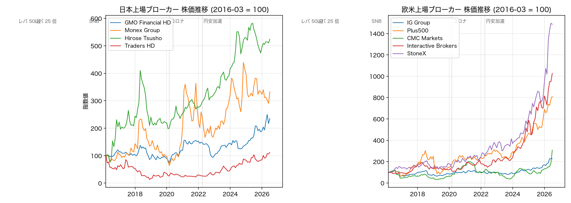 日本 vs 欧米上場ブローカー 株価