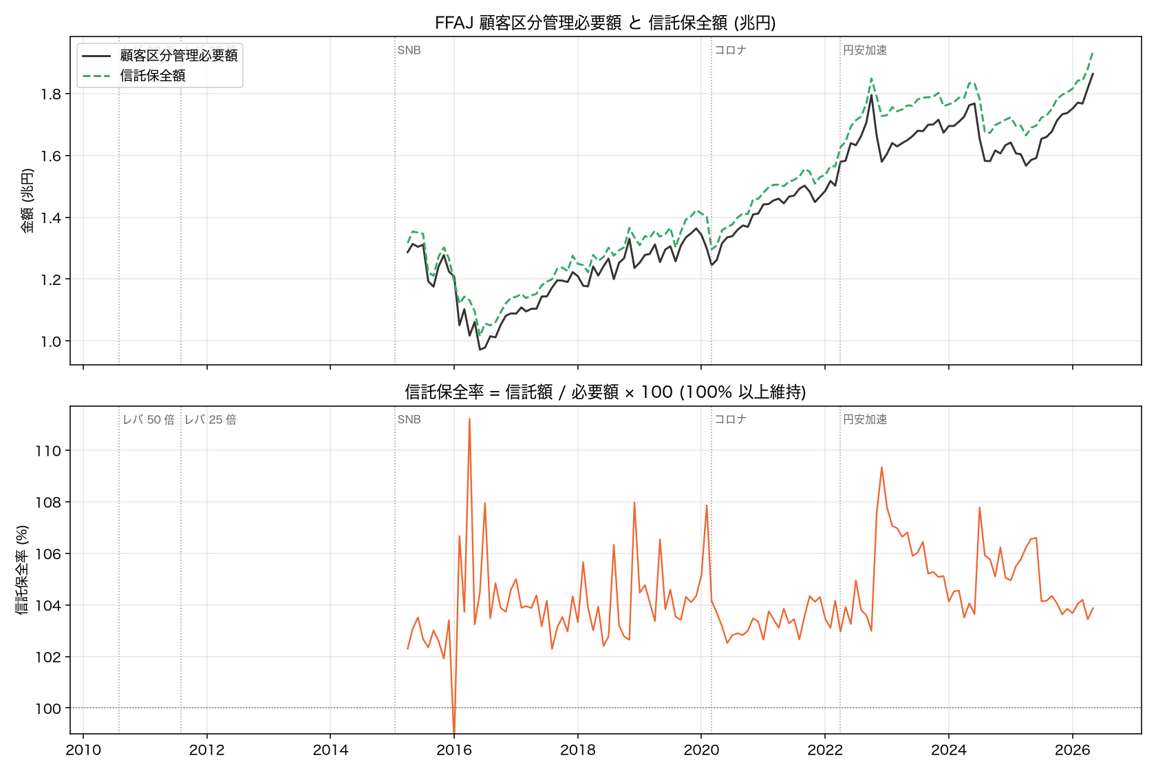 FFAJ 顧客区分管理必要額 と 信託保全率