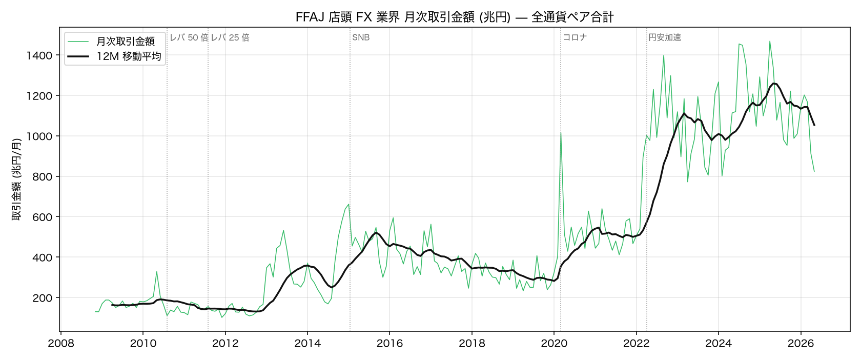 FFAJ 店頭FX業界 月次取引金額