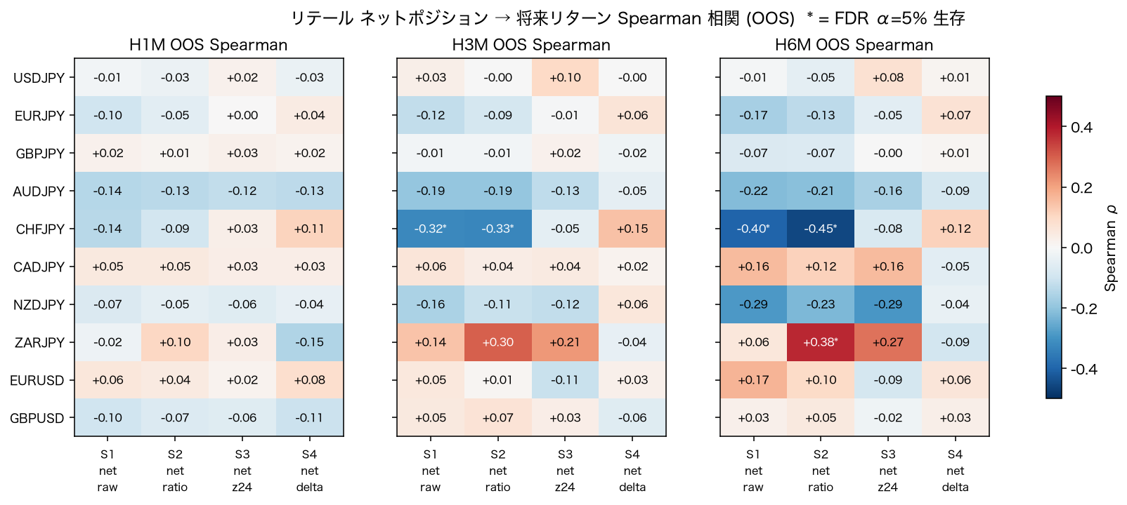 OOS Spearman ヒートマップ
