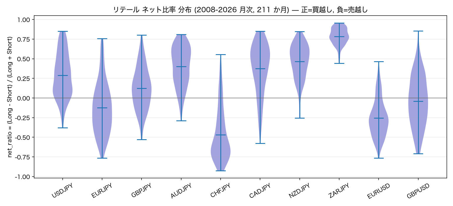 リテール ネット比率 分布