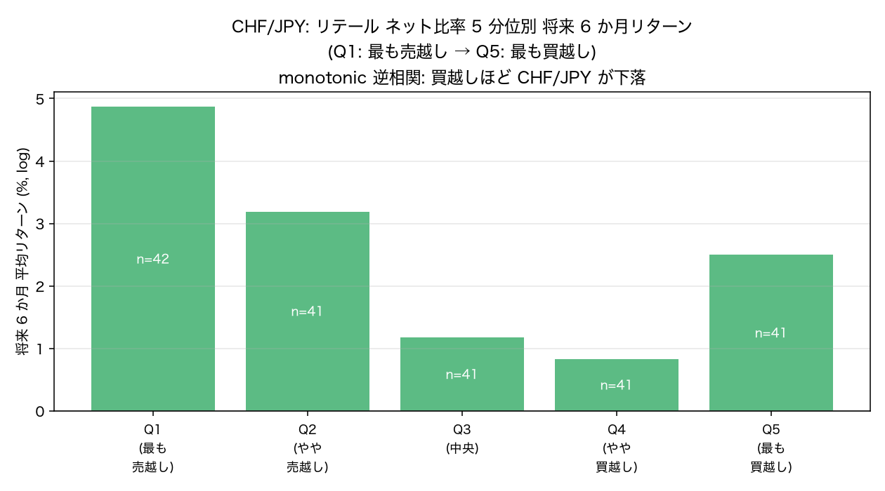 CHFJPY 5分位別 将来6か月リターン