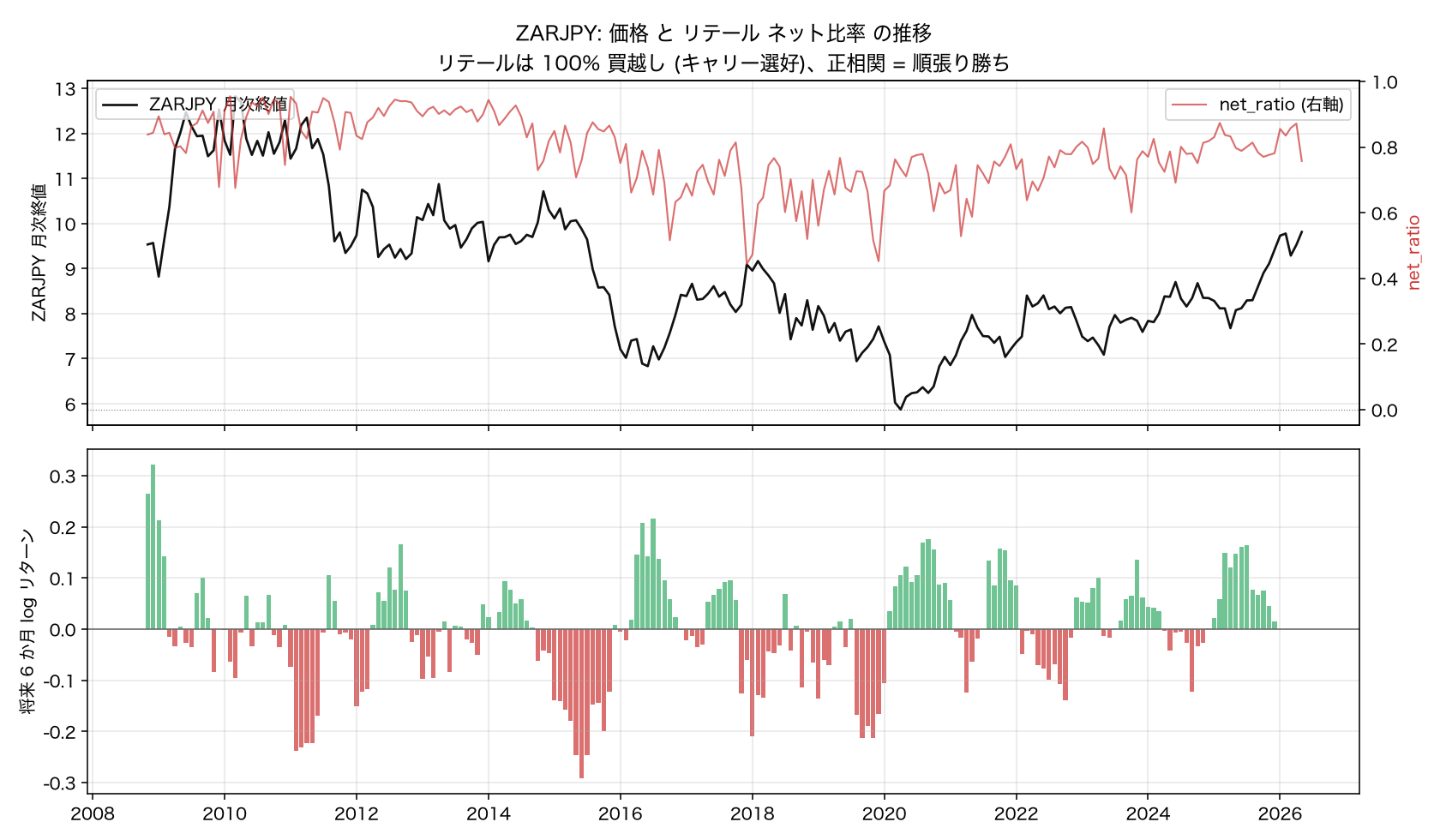 ZARJPY 価格 と ネット比率