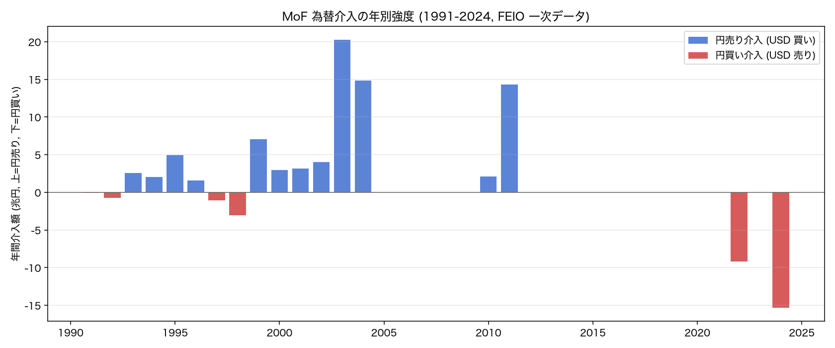 介入強度 年別