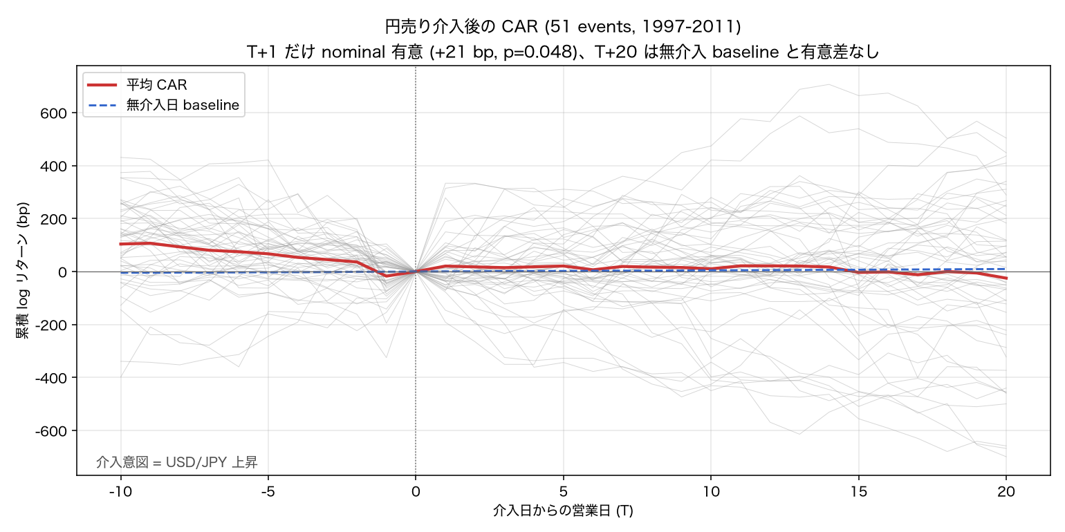 円売り介入後の CAR