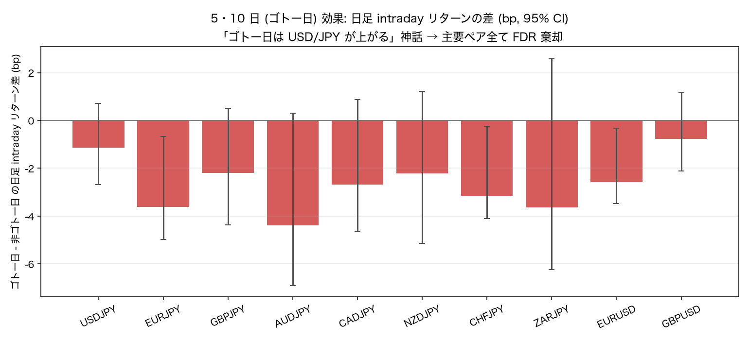ペア別 ゴトー日 - 非ゴトー日 差 (bp)