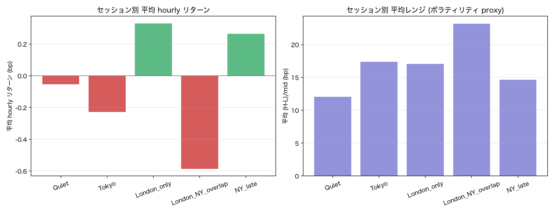セッション別 特性